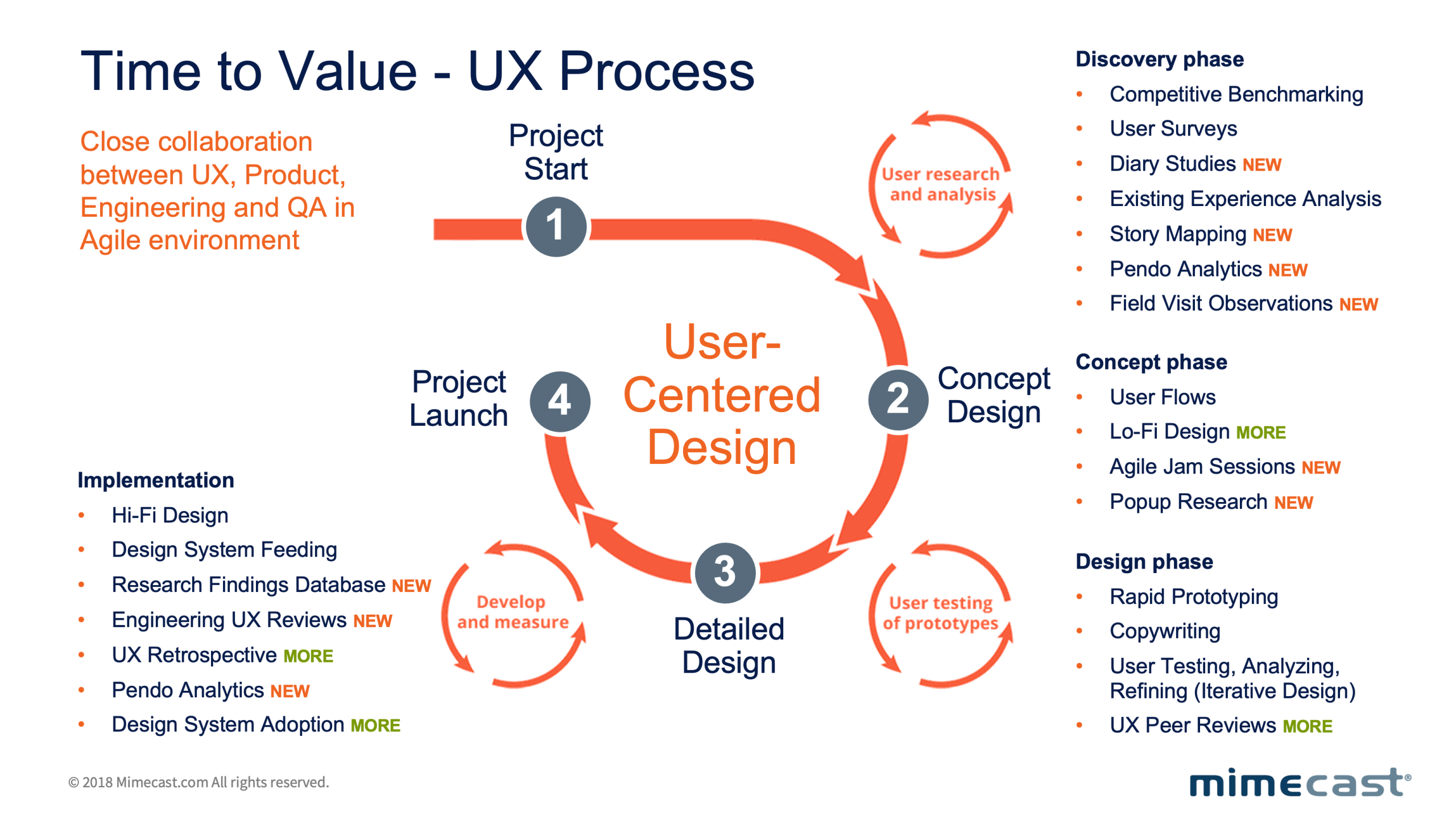 Mimecast UX Process