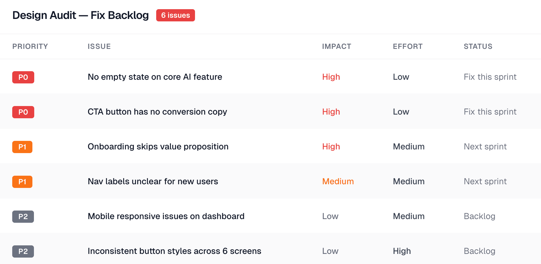 Sample prioritized fix backlog table