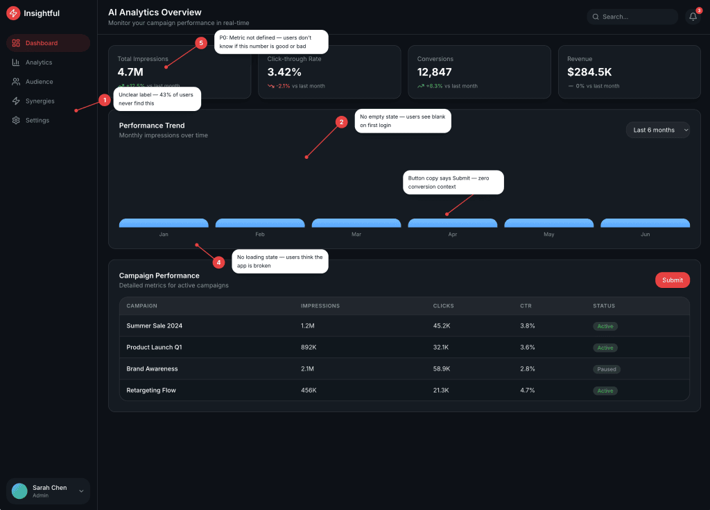 Concise overview of AI analytics dashboard with key metrics, user feedback notes, and campaign performance details