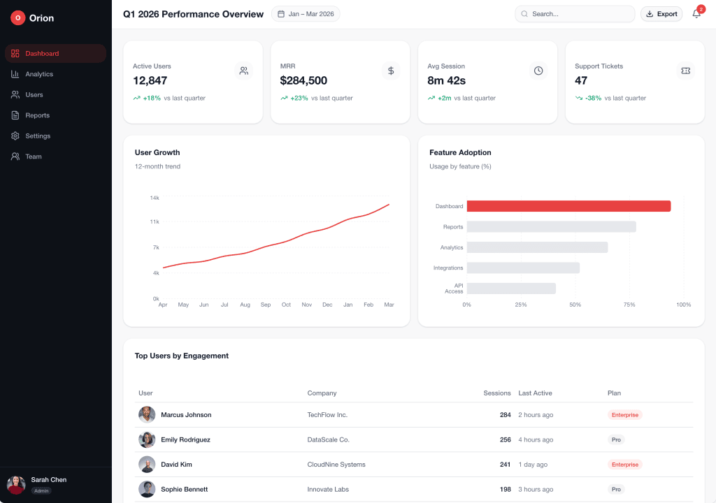 Q1 2026 Performance Overview dashboard showing active users, MRR, user growth trend, feature adoption, and top users by engagement