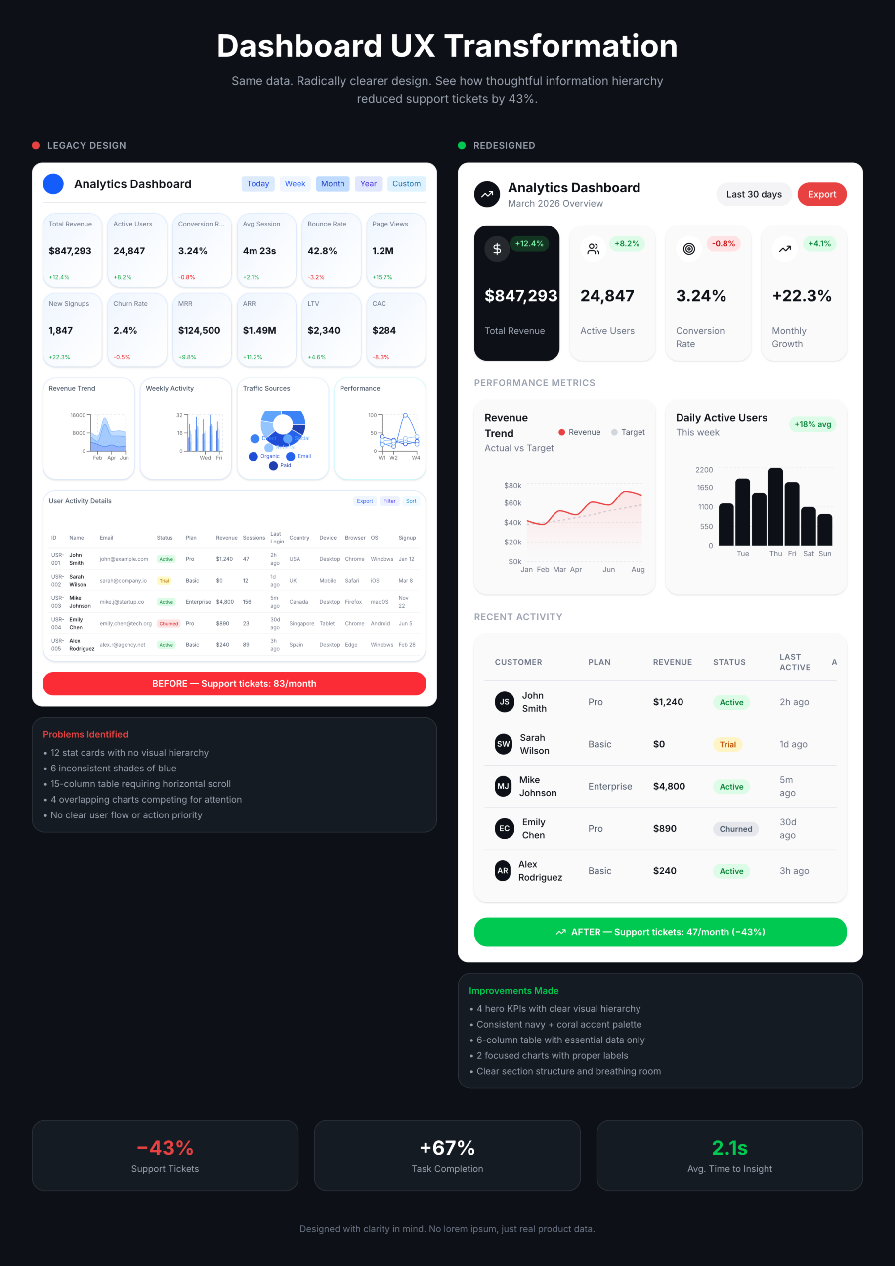 Dashboard before/after — legacy vs redesigned