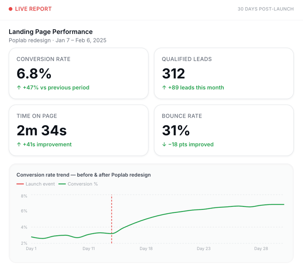 Landing page performance metrics for Poplab redesign: conversion rate 6.8%, qualified leads 312, time on page 2m 34s, bounce rate 31%