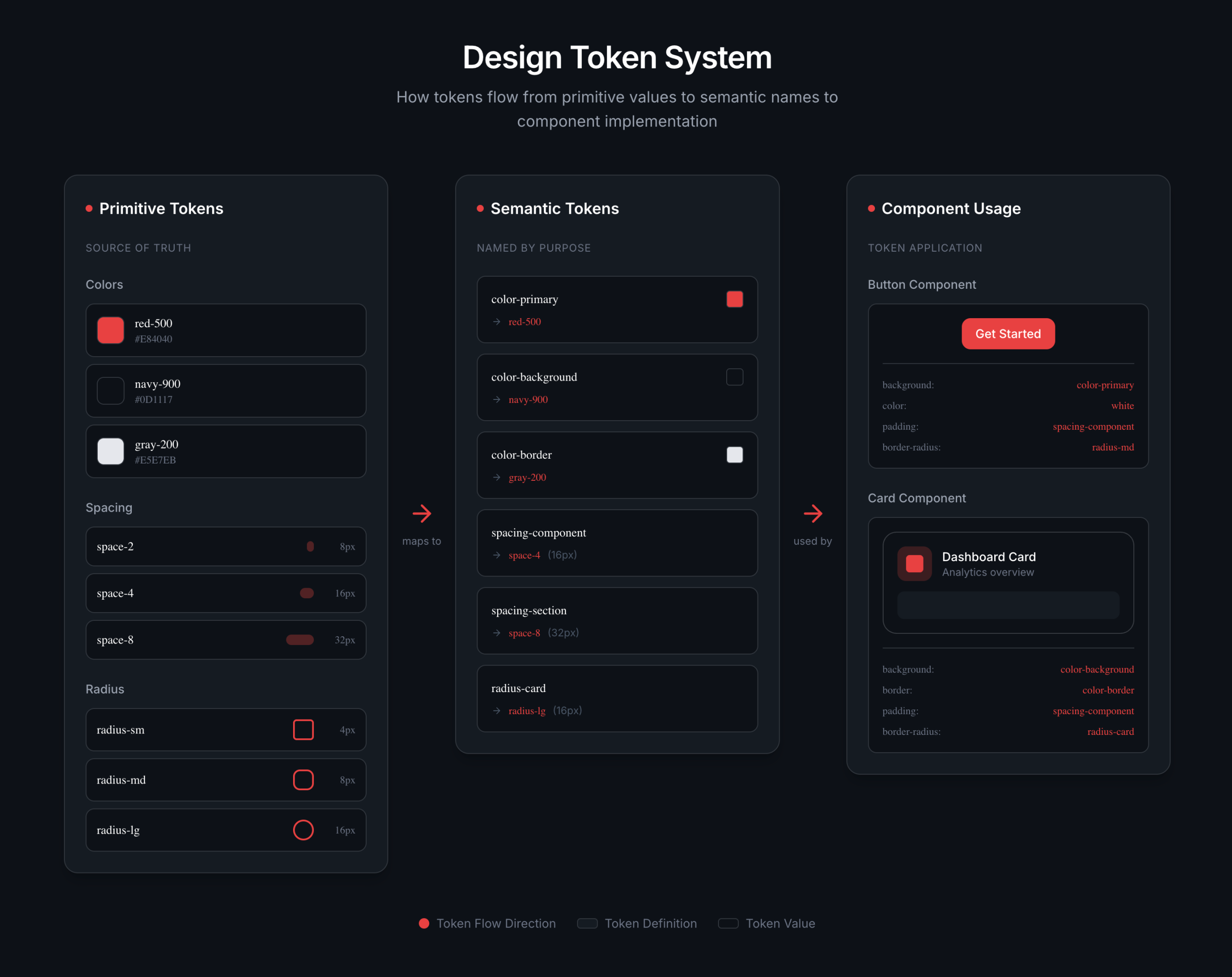 Design token system diagram
